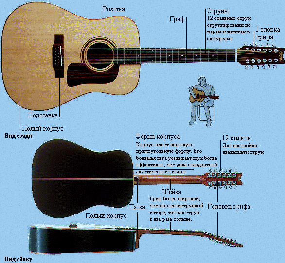 Ремонт гитар и электрогитар в Москве, экспресс-сервис, настройка гитар